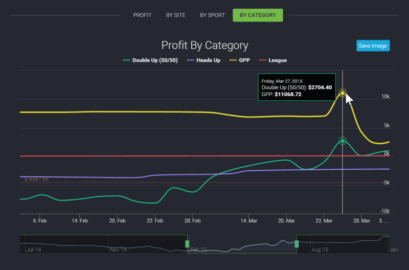 Advanced graphing and reports for your Daily Fantasy Sports reults.